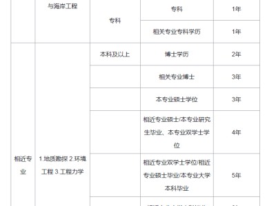 勘察甲級項目負責注冊巖土工程師的簡單介紹