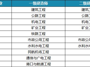 一級建造師免考兩科的條件一級建造師免考兩科