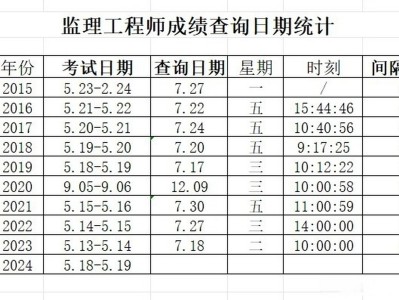 監理工程師成績作廢監理工程師改成績