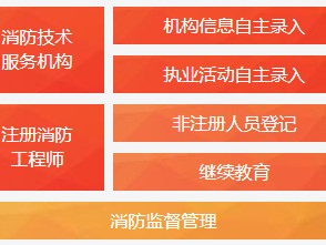 注冊(cè)消防工程師考試網(wǎng)注冊(cè)消防工程師在哪里考試