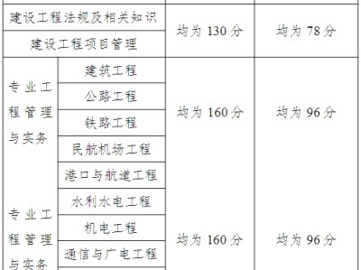 一級建造師報考條件和考試科目,一級建造師報考條件咨詢電話