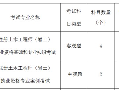 2018年巖土工程師考試人數多少2018年巖土工程師考試人數