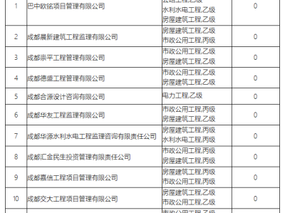 四川全國監(jiān)理工程師考試成績查詢,四川省監(jiān)理工程師查詢