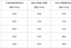 內蒙古二級建造師成績查詢2023時間內蒙古二級建造師成績查詢