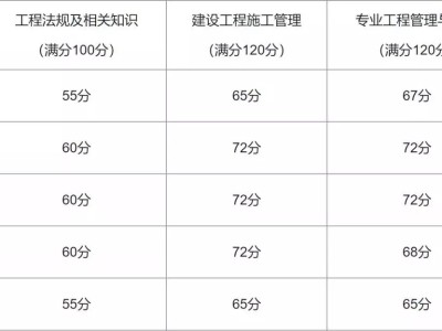 內蒙古二級建造師成績查詢2023時間內蒙古二級建造師成績查詢