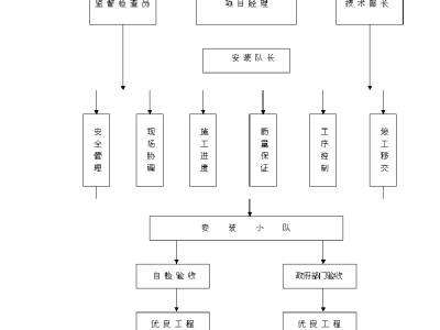 施工網絡圖施工網絡圖關鍵線路怎么確定
