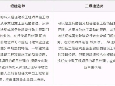 一級(jí)建造師和二級(jí)建造師師,一級(jí)建造師和二級(jí)建造師師哪個(gè)好考