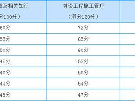 二級建造師成績及格線是多少,二級建造師成績及格線
