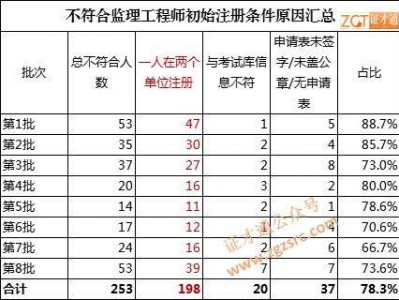 注冊監理工程師的工資,監理工資是月薪還是年薪