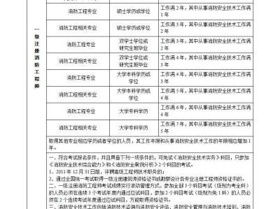 包含消防工程師報考條件土木學院的詞條