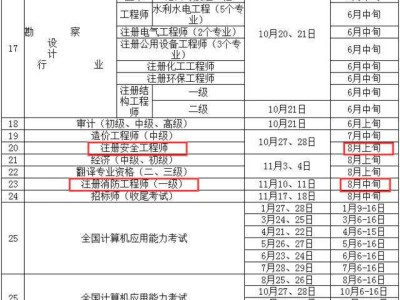 2018年注冊安全工程師通過率,2018年注冊安全工程師真題及答案