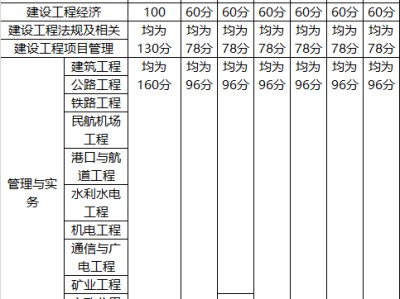 一級建造師考試結果什么時候公布,一級建造師考試成績公布時間