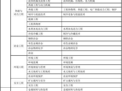 一級建造師需要考幾個科目一級建造師要考幾門課程