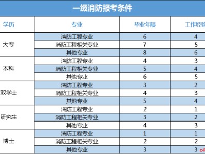 上海消防工程師考試時間,上海注冊消防工程師考試時間
