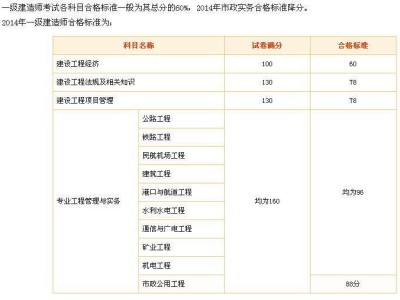 一級(jí)建造師考試成績(jī)單一級(jí)建造師考試成績(jī)截圖