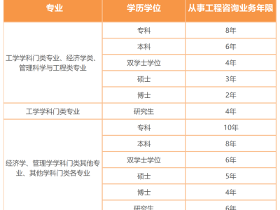 23年咨詢工程師報(bào)名即將開(kāi)始！“告知承諾制”你了解了嗎？