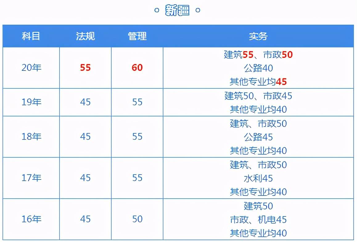 全國二級建造師報考人數全國二級建造師人數  第1張