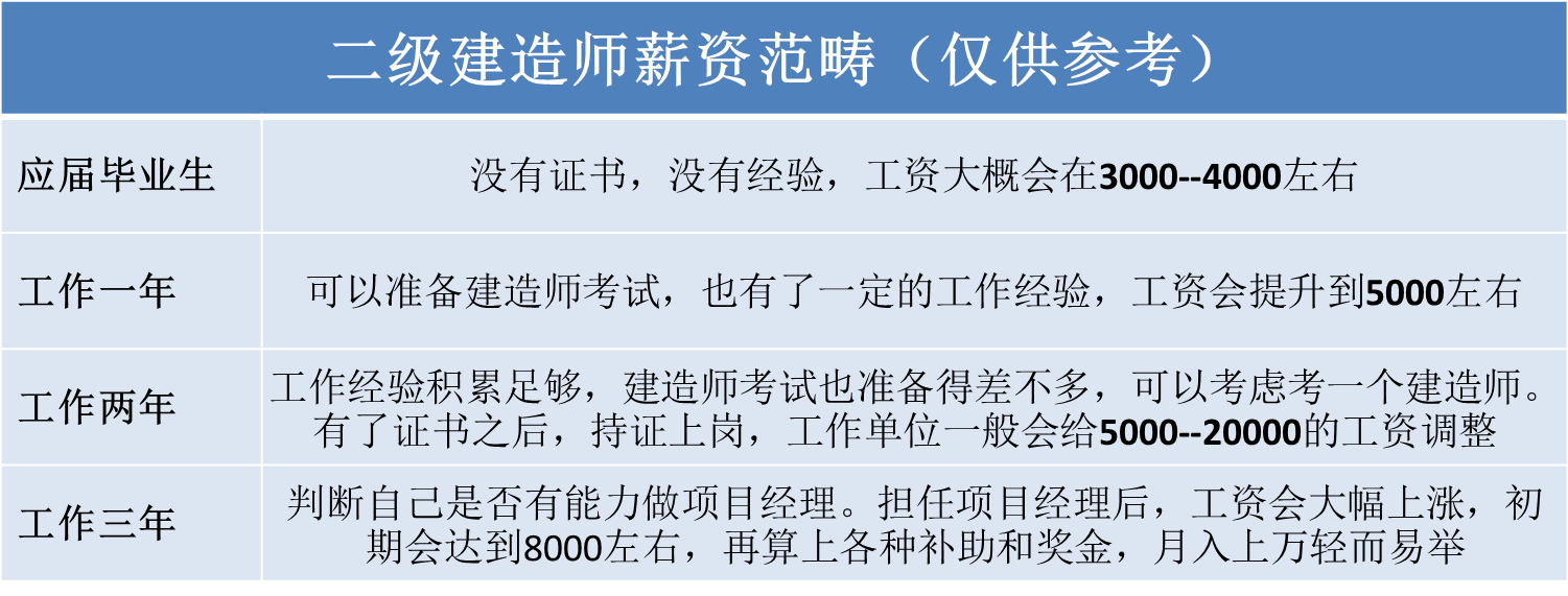 中專生可以考二級(jí)建造師嗎,中專生能考二級(jí)建造師嗎  第2張