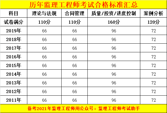 河北監(jiān)理工程師成績(jī)查詢時(shí)間,河北監(jiān)理成績(jī)查詢時(shí)間2021  第1張