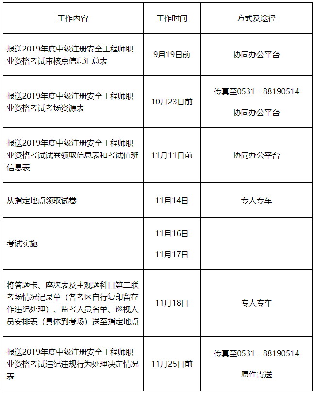 安全工程師考試報名程序及報名方式安全工程師報名時間及報考條件  第2張
