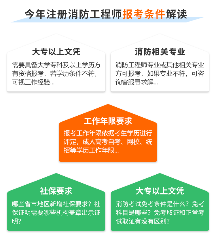 消防工程師報考能代報嘛,消防工程師報考條件及專業要求  第2張