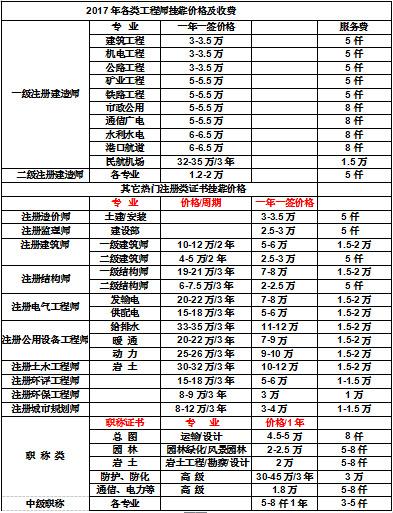 包含巖土工程師掛靠價的詞條  第2張