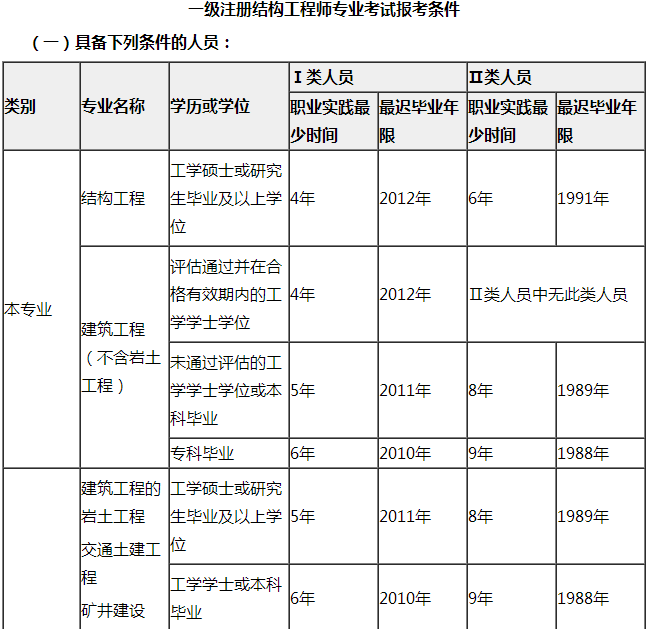 本科畢業(yè)可以報(bào)考結(jié)構(gòu)工程師嗎,本科可以考一級(jí)結(jié)構(gòu)工程師  第1張