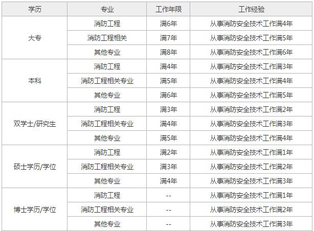陜西省消防工程師考試地點陜西消防工程師考試時間  第2張