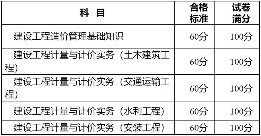 注冊(cè)造價(jià)工程師考幾門科目注冊(cè)造價(jià)工程師難考  第1張