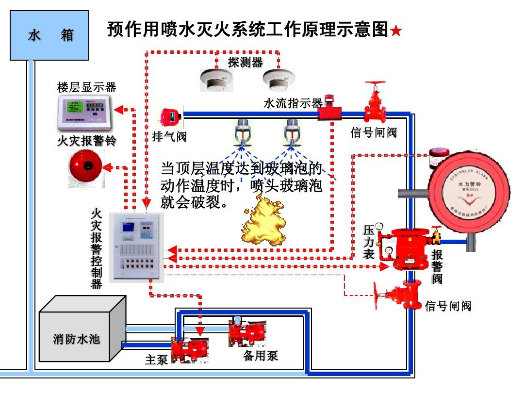 自動尋的噴水滅火系統,自動噴水滅火系統設計步驟  第1張