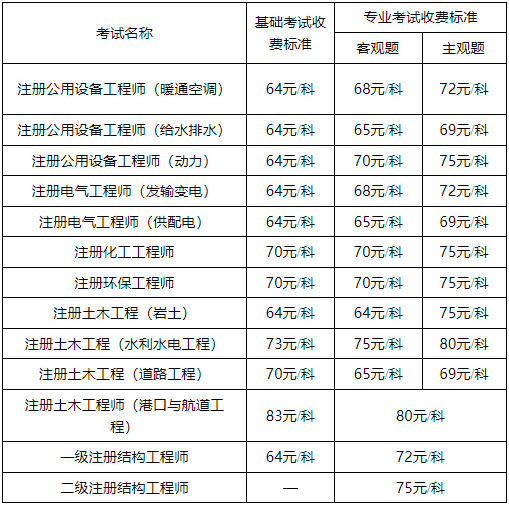 注冊巖土工程師考哪些,注冊巖土工程師考哪些專業  第1張