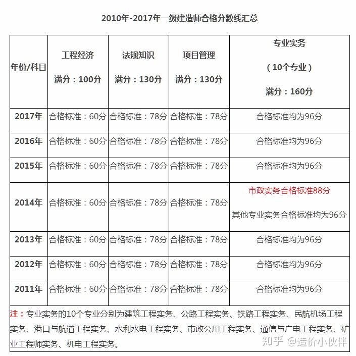 一級建造師建筑實務(wù)通過率,2021一級建造師建筑實務(wù)難嗎  第1張