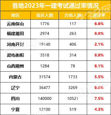 一級建造師建筑實務(wù)通過率,2021一級建造師建筑實務(wù)難嗎  第2張
