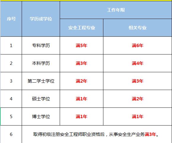 2022年消防安全工程師報名時間及條件,2022年消防安全工程師報名時間  第1張
