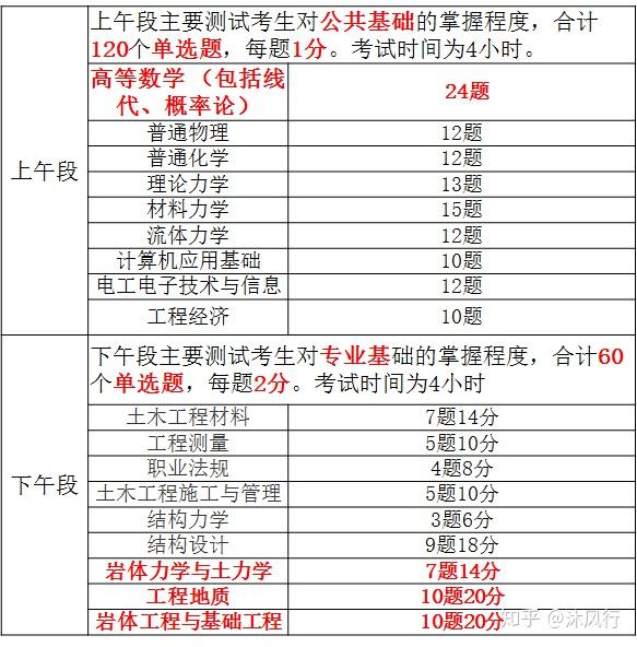 三本畢業能考巖土工程師嗎,三本土木工程可以進中字頭嗎  第2張