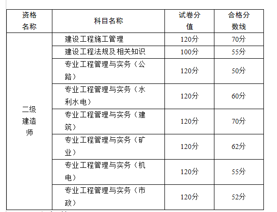 二級建造師及格分數(shù)線,二級建造師的合格分數(shù)線  第2張