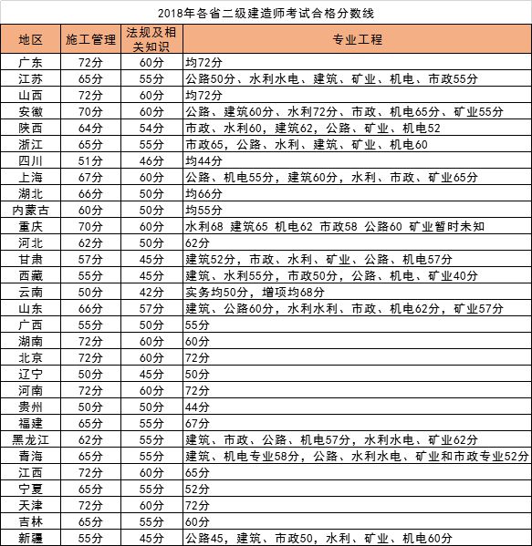 二級建造師及格分數(shù)線,二級建造師的合格分數(shù)線  第1張