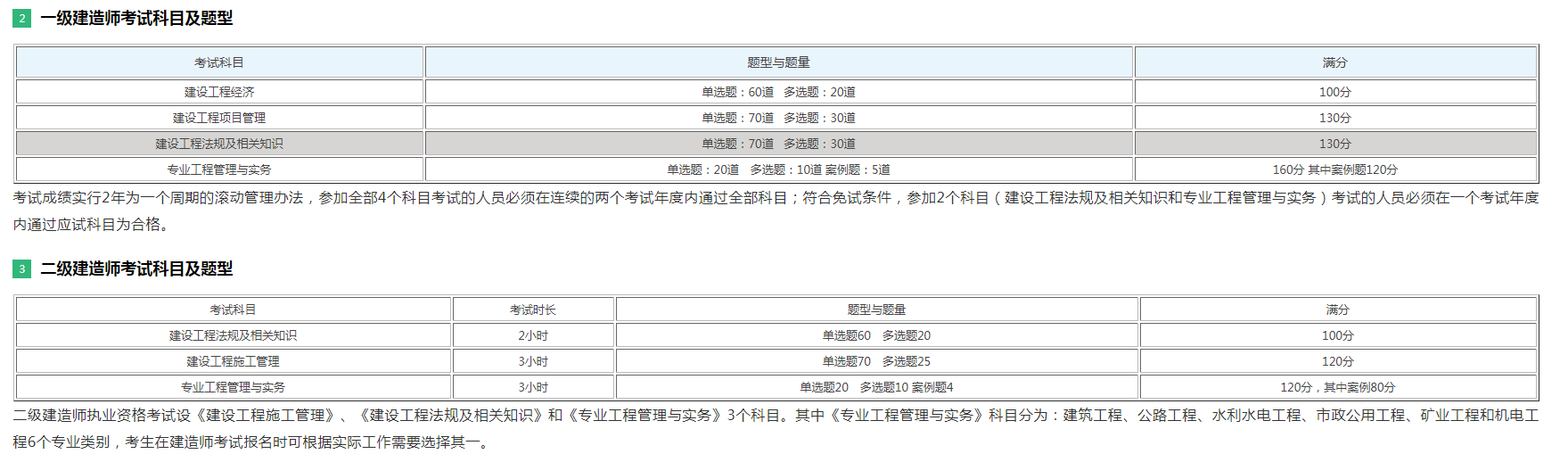 二級建造師所學科目,二級建造師所學科目和專業  第1張