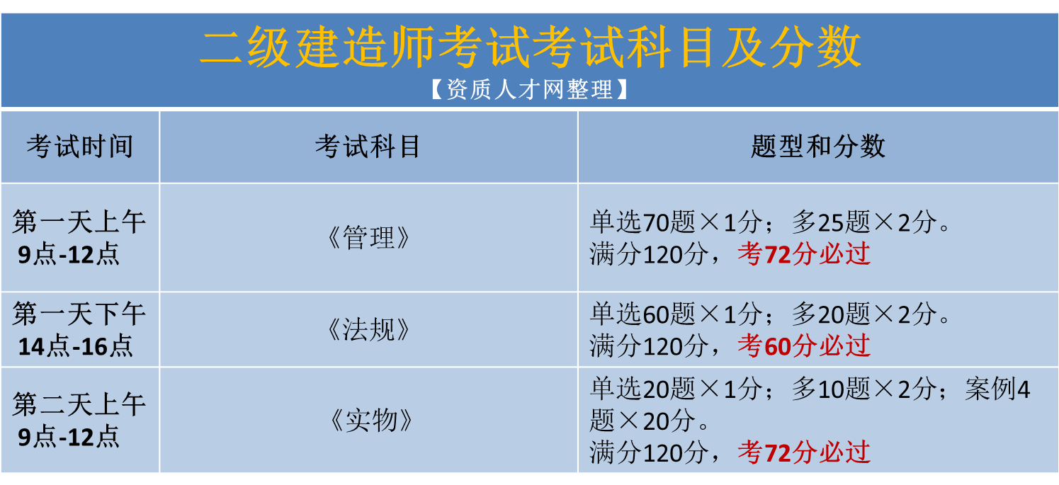 2020年二級建造師分數查詢入口,二級建造師查詢分數  第1張