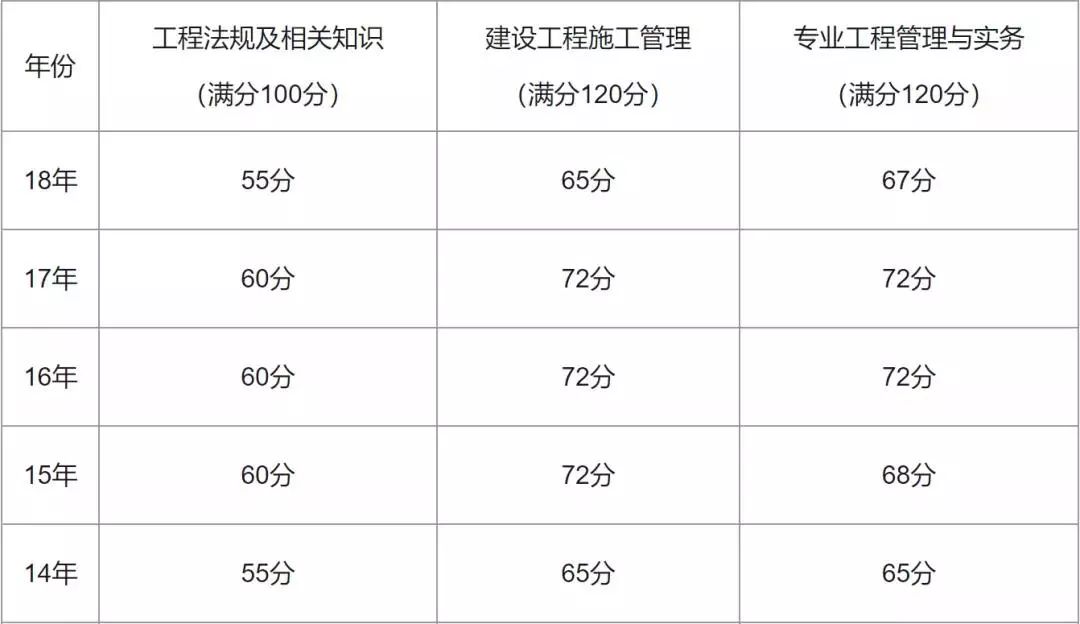 2020年二級建造師分數查詢入口,二級建造師查詢分數  第2張