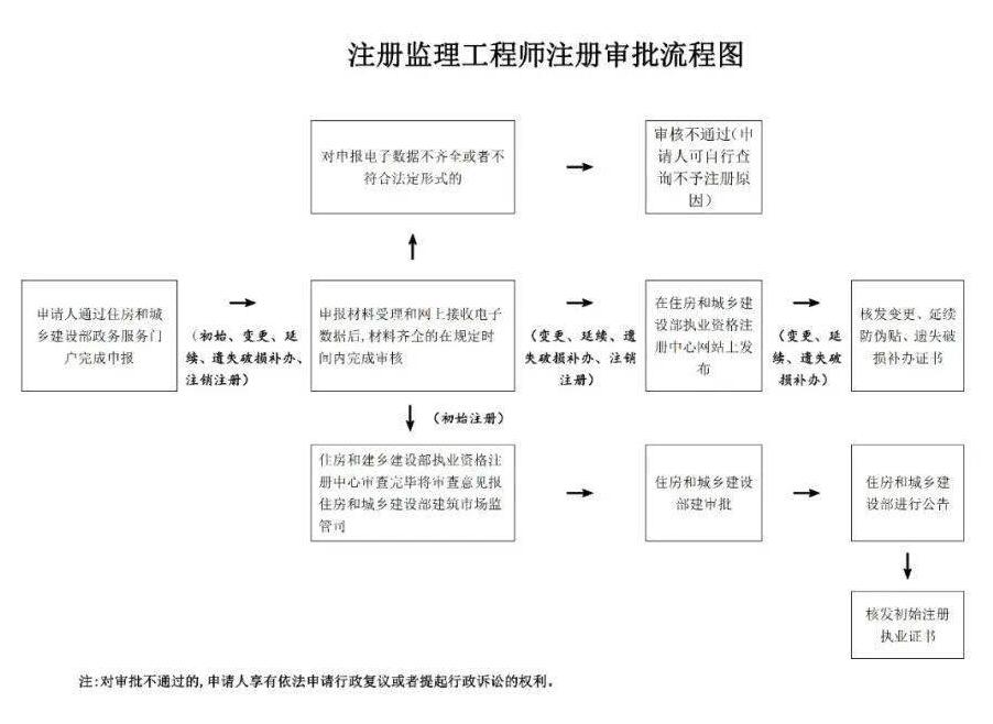 公路水運監理工程師考試時間安排表公路水運監理工程師考試時間  第2張