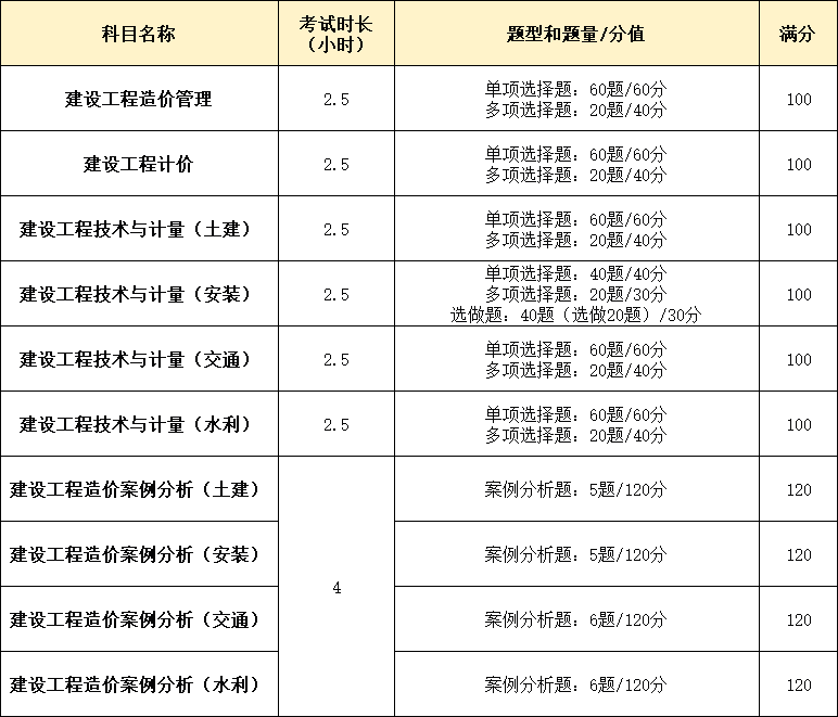 注冊造價工程師報考的條件注冊造價工程師報考條件及專業要求  第2張