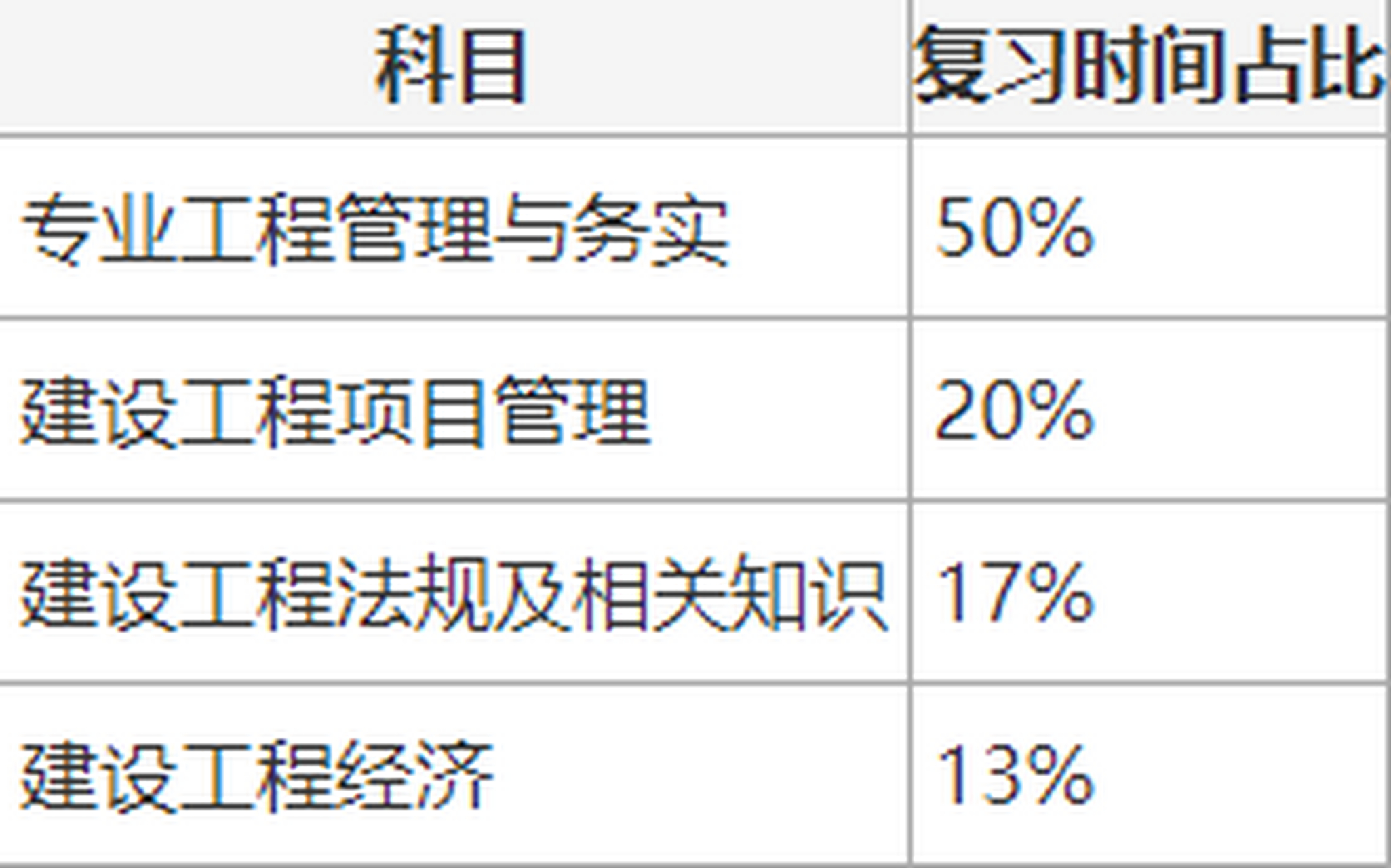 一級建造師考試科目難易程度一級建造師科目難度  第2張