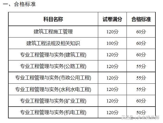 上海二級建造師什么時候查成績上海二級建造師成績查詢時間  第1張