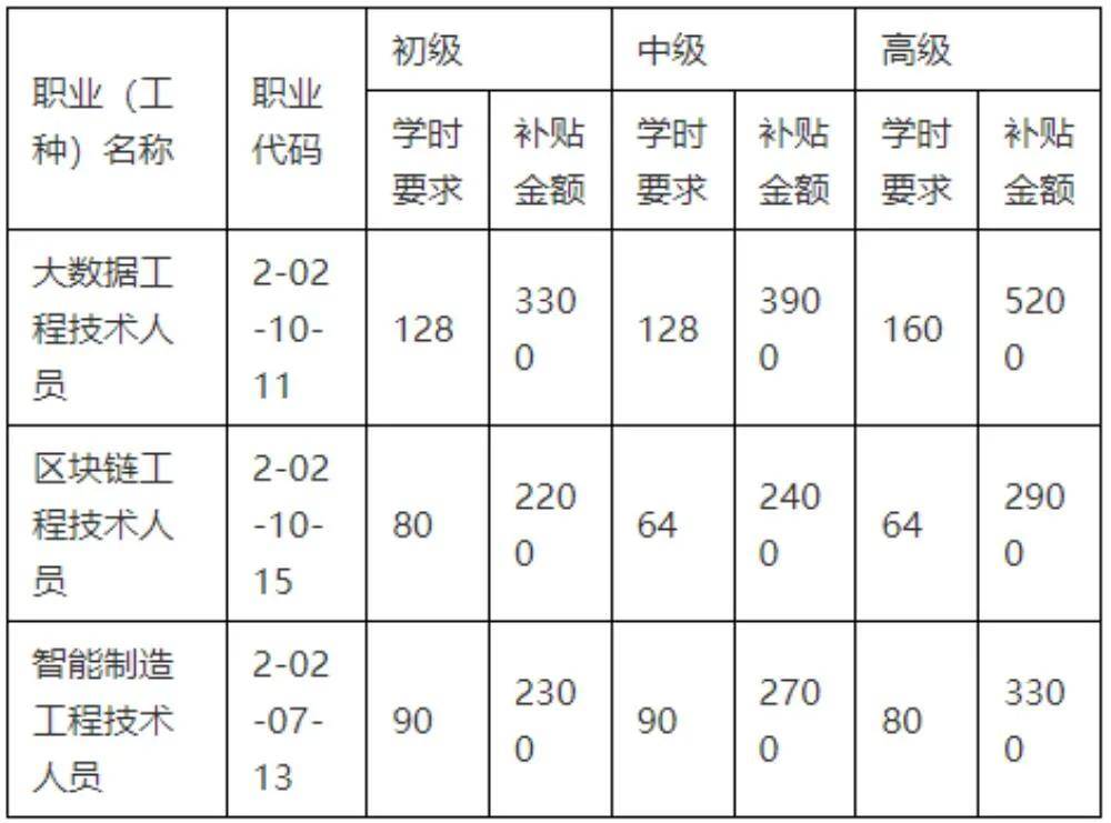 造價工程師標(biāo)準(zhǔn),造價工程師幾個等級  第1張