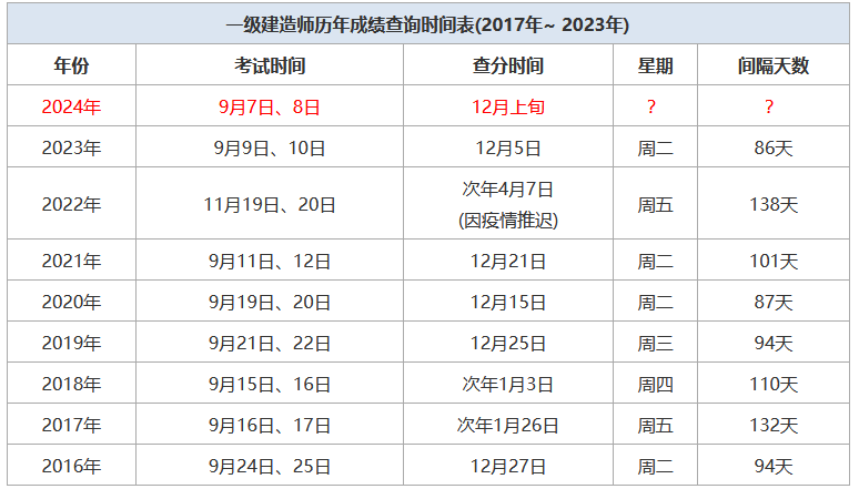 二級(jí)建造師成績(jī)什么時(shí)候,二級(jí)建造師成績(jī)什么時(shí)候出?  第1張
