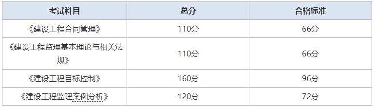 全國公路監(jiān)理工程師公路監(jiān)理工程師考試成績查詢  第1張