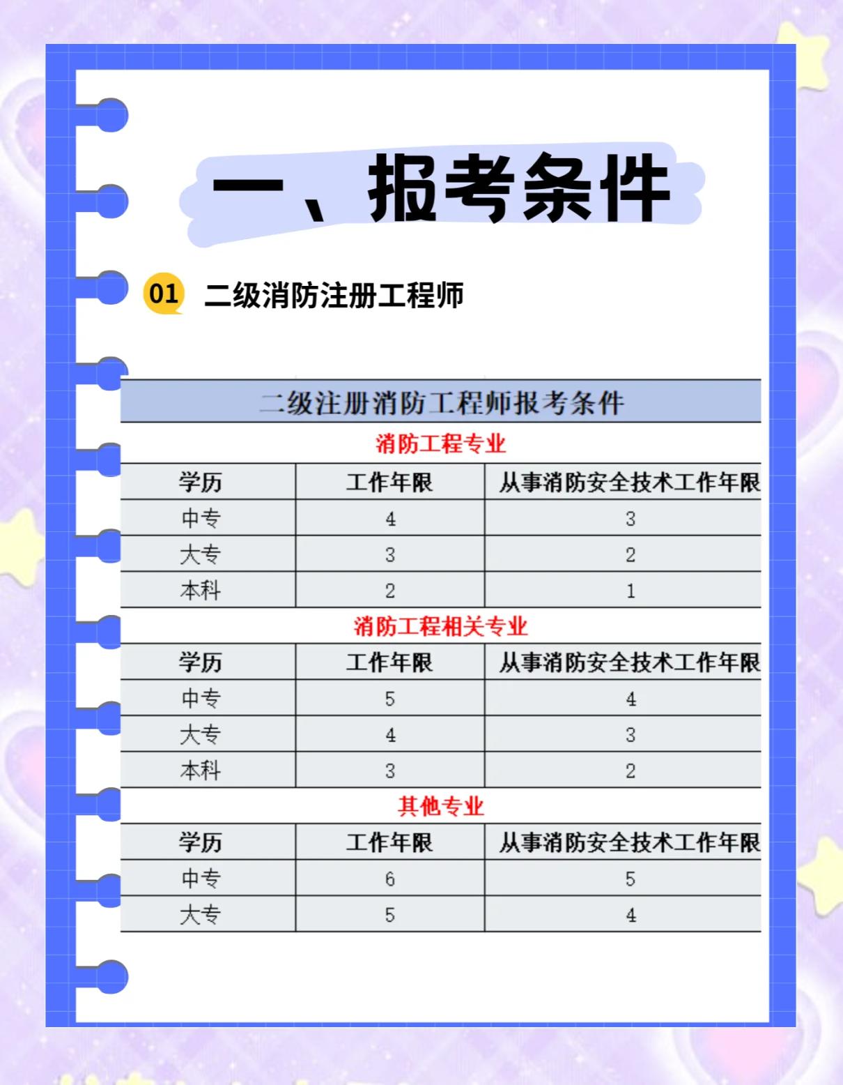 消防工程師在哪里參加考試消防工程師在哪兒報名考試  第1張