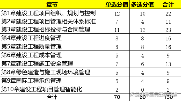 一級(jí)建造師試題題庫一級(jí)建造師試題在線  第2張