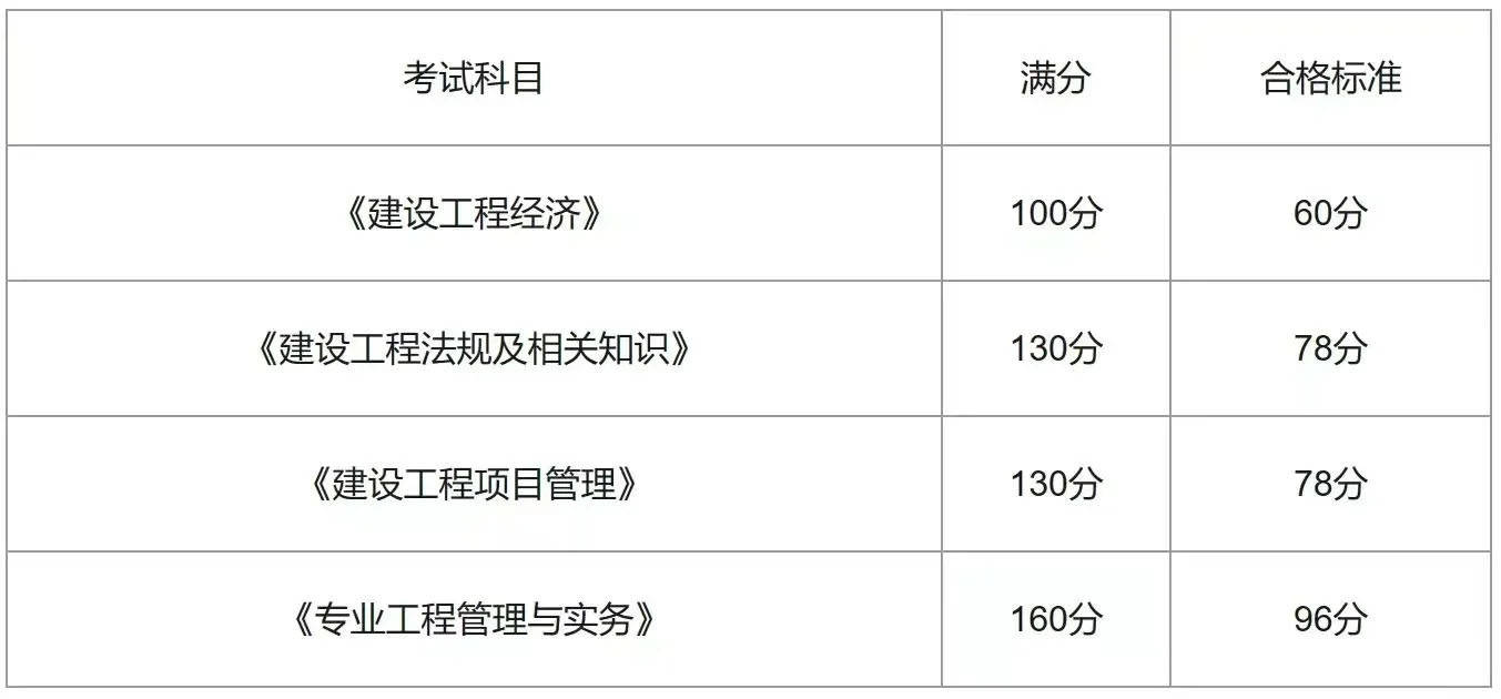 一級(jí)建造師試題題庫一級(jí)建造師試題在線  第1張